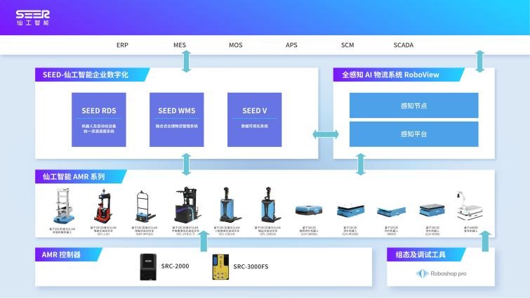仙工智能 信息系統集成服務如何打造整場智能物流，建設工業4.0時代的智能工廠？